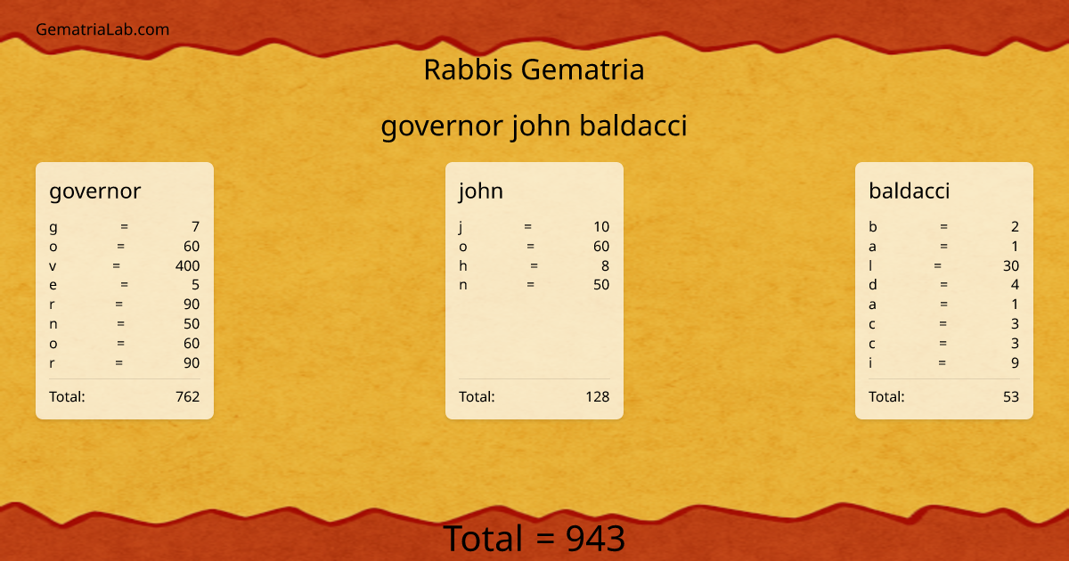 governor john baldacci in rabbis Gematria